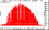 Solar PV/Inverter Performance East Array Actual & Average Power Output