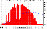 Solar PV/Inverter Performance East Array Actual & Running Average Power Output