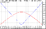 Solar PV/Inverter Performance Sun Altitude Angle & Sun Incidence Angle on PV Panels