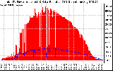 Solar PV/Inverter Performance Total PV Panel Power Output & Solar Radiation