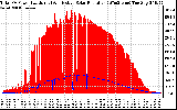 Solar PV/Inverter Performance Total PV Panel Power Output & Effective Solar Radiation