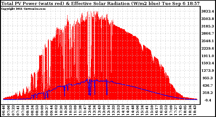 Solar PV/Inverter Performance Total PV Panel Power Output & Effective Solar Radiation