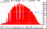 Solar PV/Inverter Performance Total PV Panel & Running Average Power Output