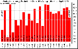 Solar PV/Inverter Performance Weekly Solar Energy Production