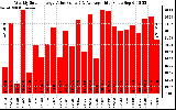 Solar PV/Inverter Performance Weekly Solar Energy Production Value