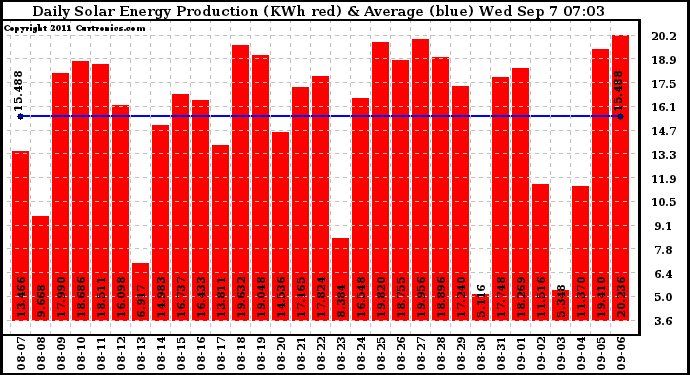 Solar PV/Inverter Performance Daily Solar Energy Production