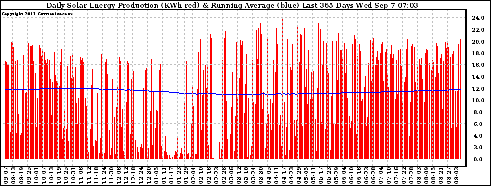 Solar PV/Inverter Performance Daily Solar Energy Production Running Average Last 365 Days