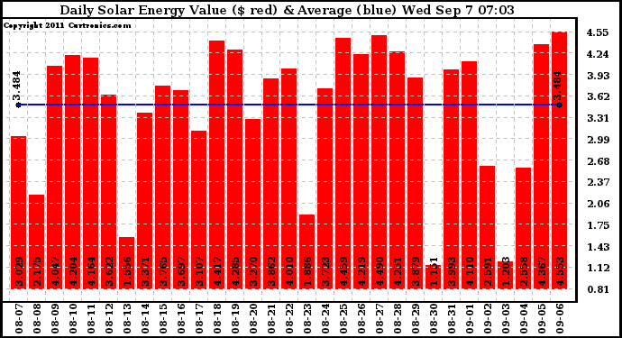 Solar PV/Inverter Performance Daily Solar Energy Production Value