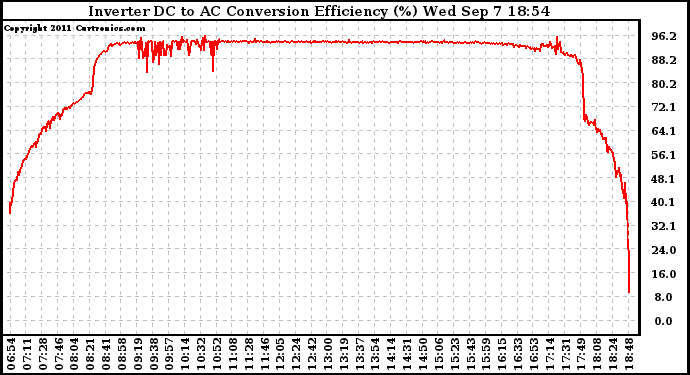 Solar PV/Inverter Performance Inverter DC to AC Conversion Efficiency