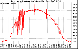 Solar PV/Inverter Performance Daily Energy Production Per Minute