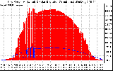 Solar PV/Inverter Performance Grid Power & Solar Radiation