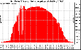 Solar PV/Inverter Performance Inverter Power Output