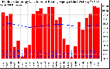 Solar PV/Inverter Performance Monthly Solar Energy Production Value Running Average