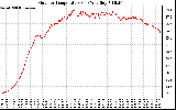 Solar PV/Inverter Performance Outdoor Temperature