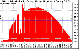 Solar PV/Inverter Performance Solar Radiation & Day Average per Minute