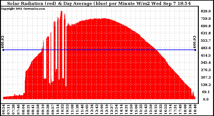 Solar PV/Inverter Performance Solar Radiation & Day Average per Minute