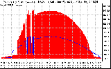 Solar PV/Inverter Performance West Array Power Output & Solar Radiation