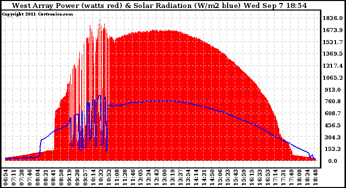 Solar PV/Inverter Performance West Array Power Output & Solar Radiation