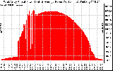 Solar PV/Inverter Performance West Array Actual & Average Power Output