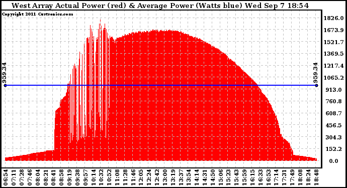 Solar PV/Inverter Performance West Array Actual & Average Power Output