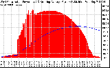 Solar PV/Inverter Performance West Array Actual & Running Average Power Output