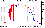 Solar PV/Inverter Performance Photovoltaic Panel Power Output