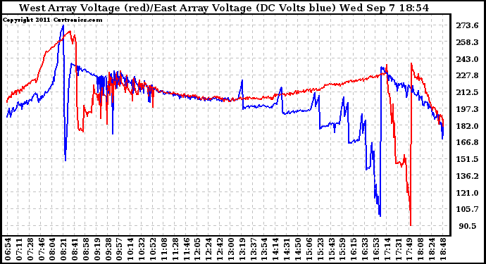 Solar PV/Inverter Performance Photovoltaic Panel Voltage Output