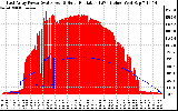 Solar PV/Inverter Performance East Array Power Output & Solar Radiation