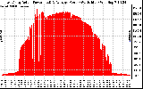 Solar PV/Inverter Performance East Array Actual & Average Power Output