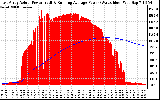 Solar PV/Inverter Performance East Array Actual & Running Average Power Output