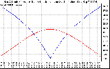 Solar PV/Inverter Performance Sun Altitude Angle & Azimuth Angle