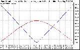 Solar PV/Inverter Performance Sun Altitude Angle & Sun Incidence Angle on PV Panels