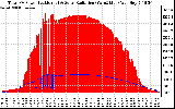 Solar PV/Inverter Performance Total PV Panel Power Output & Solar Radiation