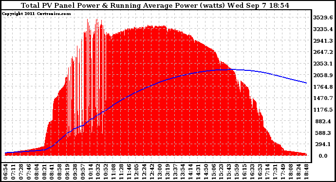 Solar PV/Inverter Performance Total PV Panel & Running Average Power Output