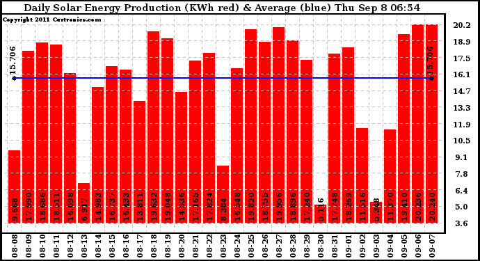 Solar PV/Inverter Performance Daily Solar Energy Production