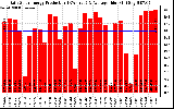 Solar PV/Inverter Performance Daily Solar Energy Production