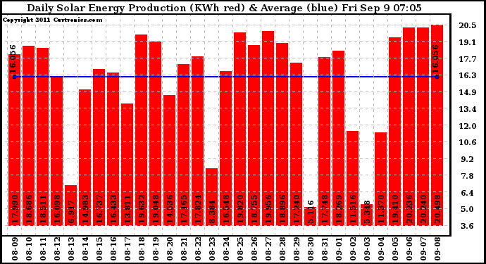 Solar PV/Inverter Performance Daily Solar Energy Production