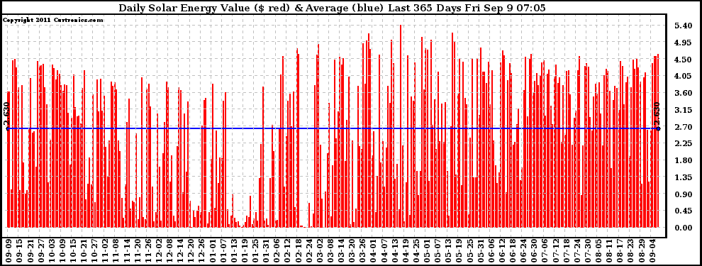 Solar PV/Inverter Performance Daily Solar Energy Production Value Last 365 Days