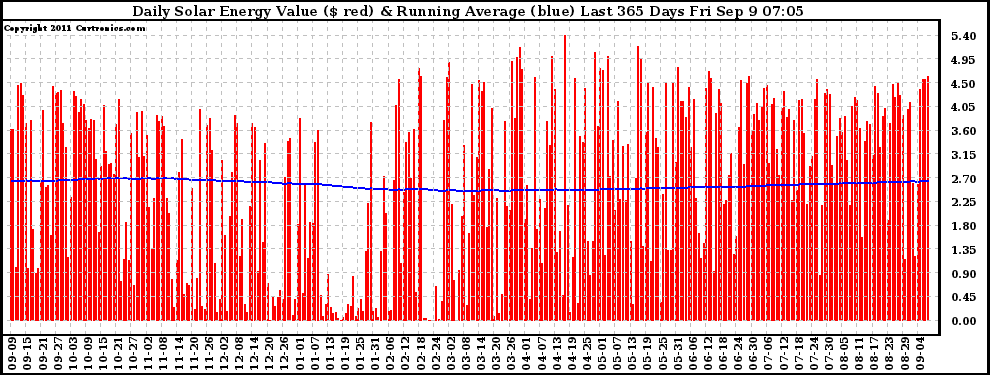 Solar PV/Inverter Performance Daily Solar Energy Production Value Running Average Last 365 Days