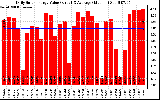 Solar PV/Inverter Performance Daily Solar Energy Production Value