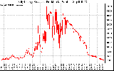 Solar PV/Inverter Performance Daily Energy Production Per Minute