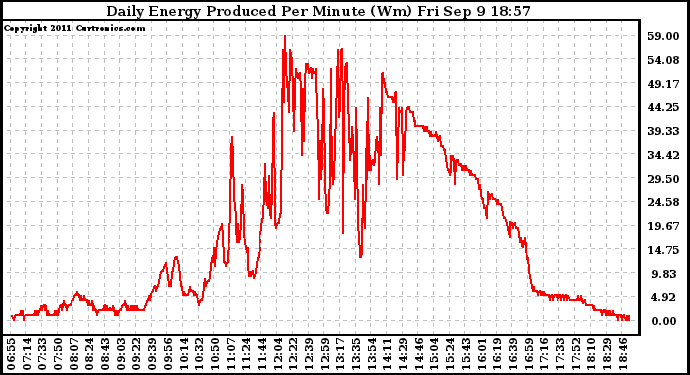 Solar PV/Inverter Performance Daily Energy Production Per Minute