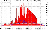 Solar PV/Inverter Performance Grid Power & Solar Radiation