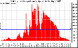 Solar PV/Inverter Performance Inverter Power Output