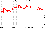 Solar PV/Inverter Performance Grid Voltage