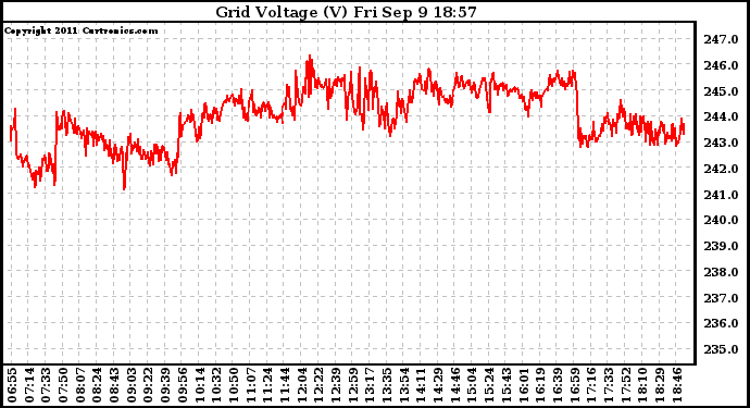 Solar PV/Inverter Performance Grid Voltage