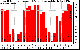 Solar PV/Inverter Performance Monthly Solar Energy Production