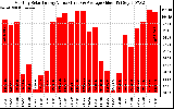 Solar PV/Inverter Performance Monthly Solar Energy Production Value