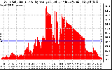Solar PV/Inverter Performance Solar Radiation & Day Average per Minute