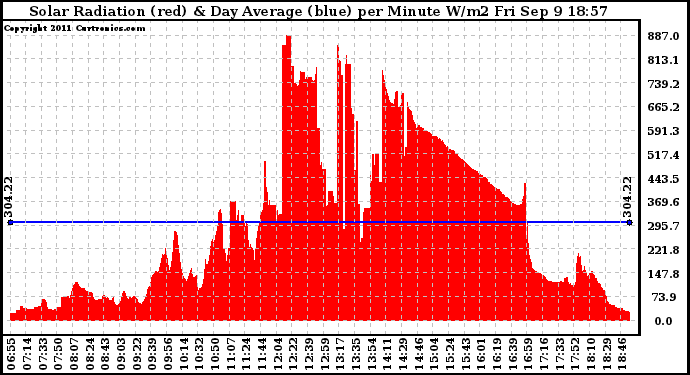Solar PV/Inverter Performance Solar Radiation & Day Average per Minute